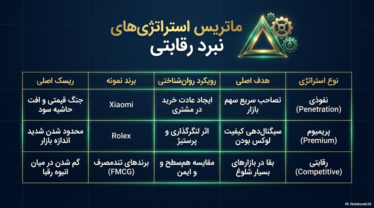 استراتژی‌های قیمت‌گذاری در بازاریابی