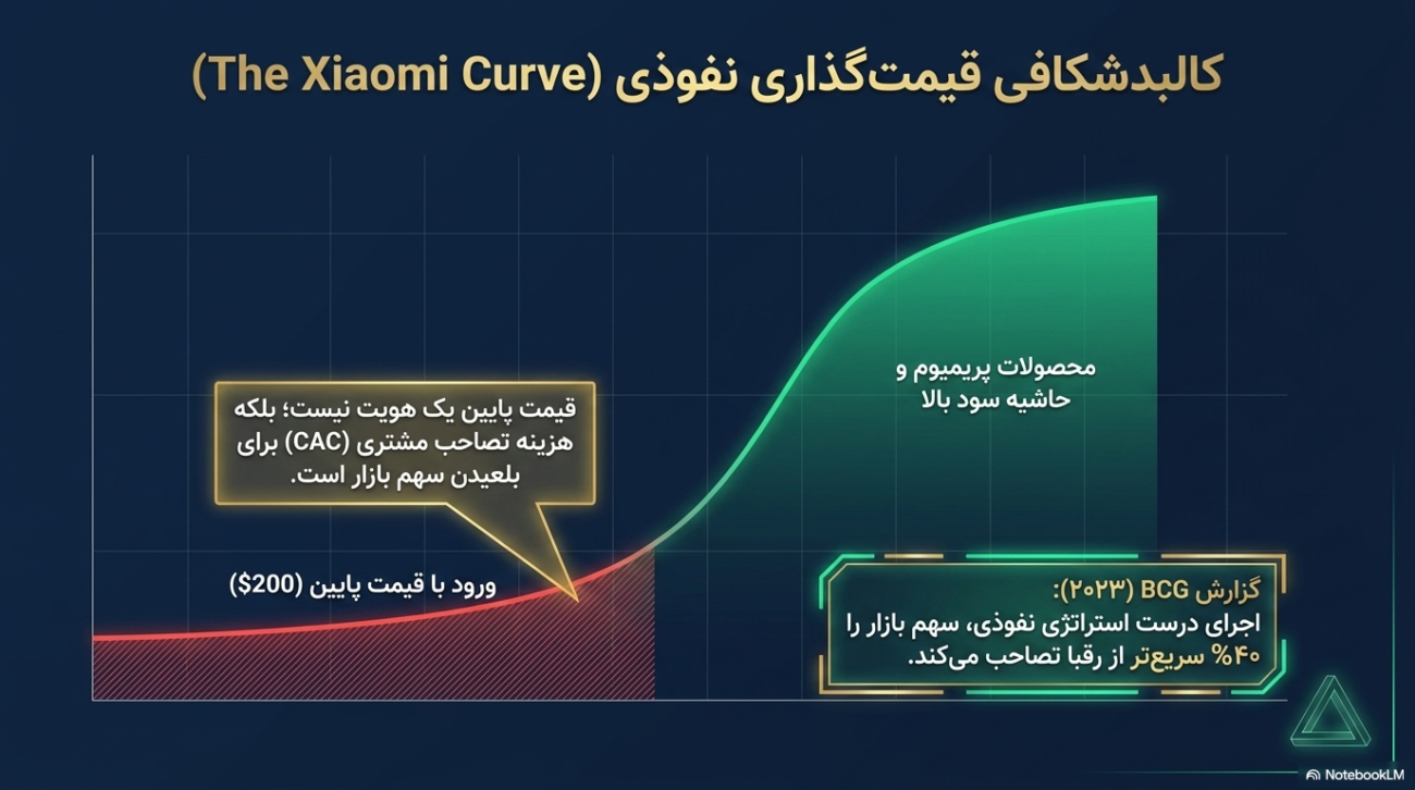 استراتژی‌های قیمت‌گذاری در بازاریابی