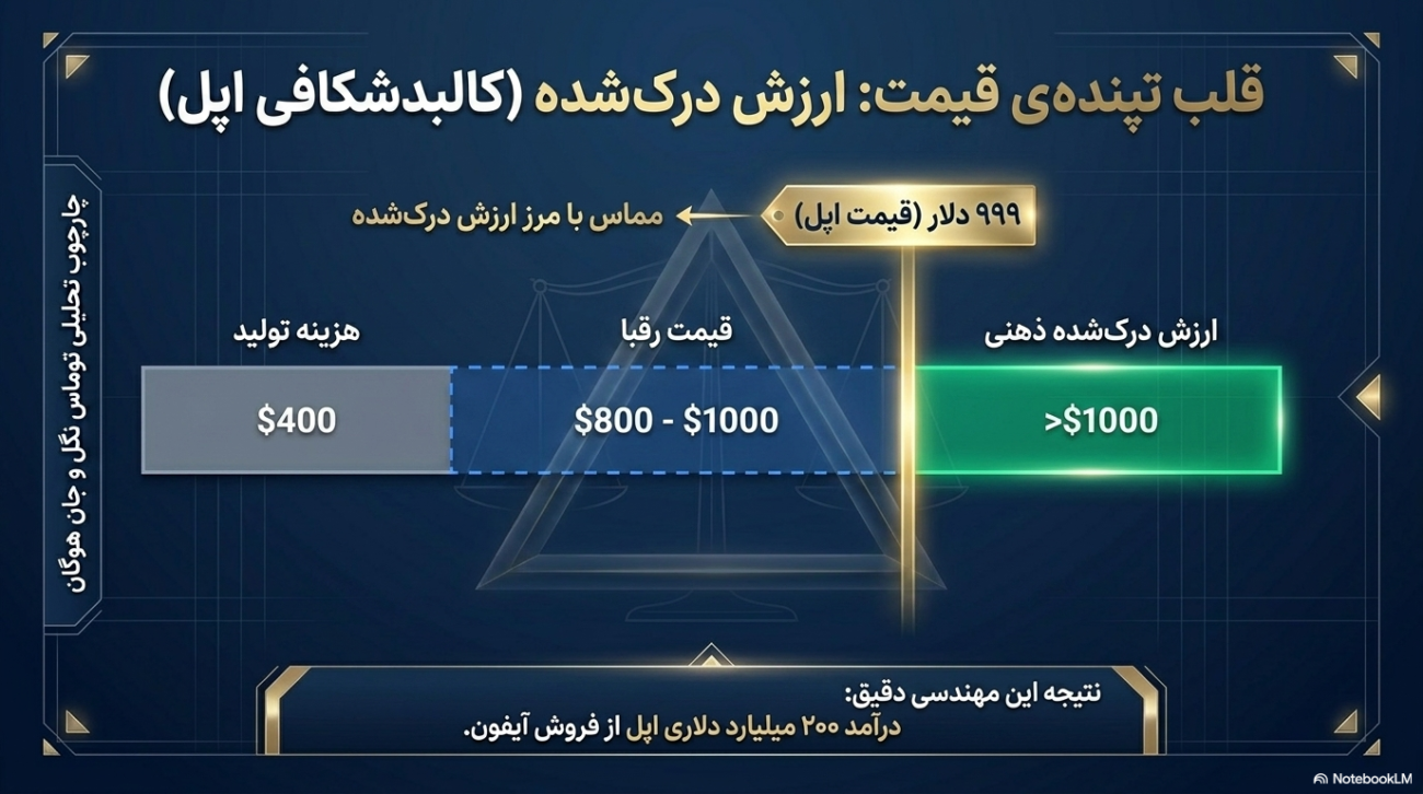 استراتژی‌های قیمت‌گذاری در بازاریابی