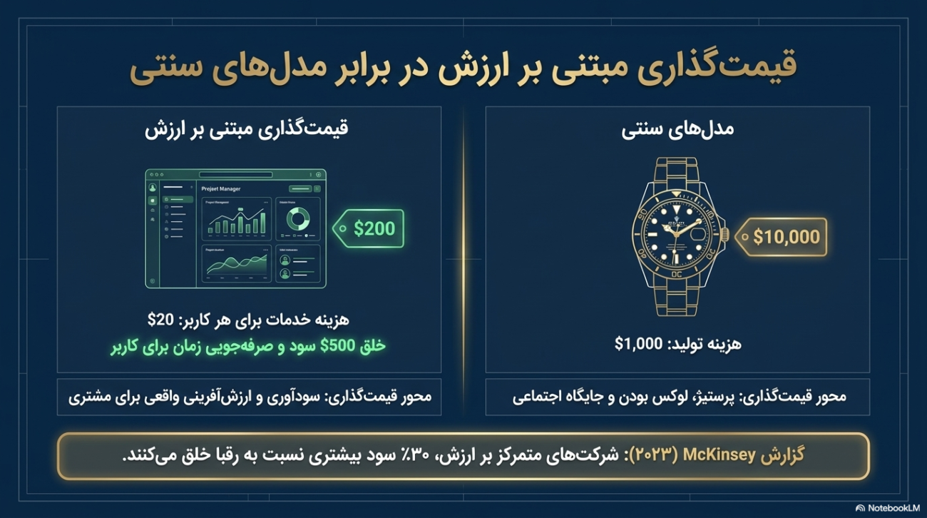 استراتژی‌های قیمت‌گذاری در بازاریابی
