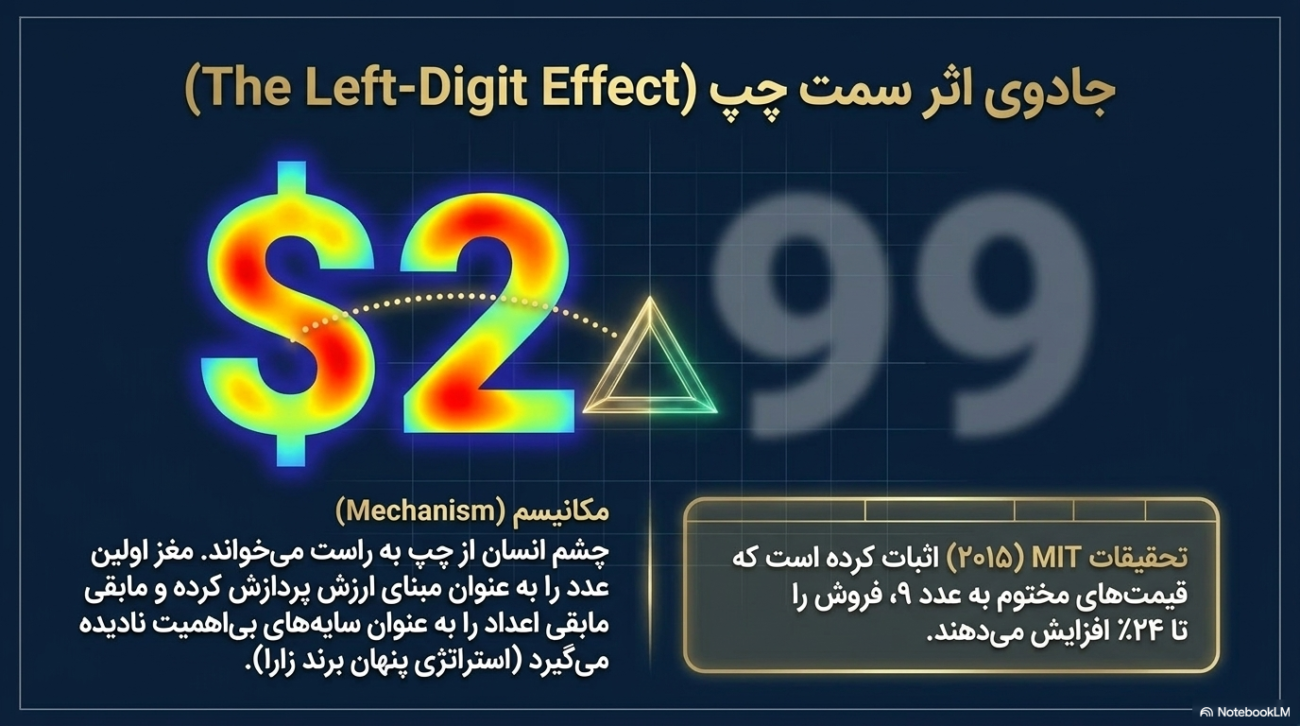 استراتژی‌های قیمت‌گذاری در بازاریابی