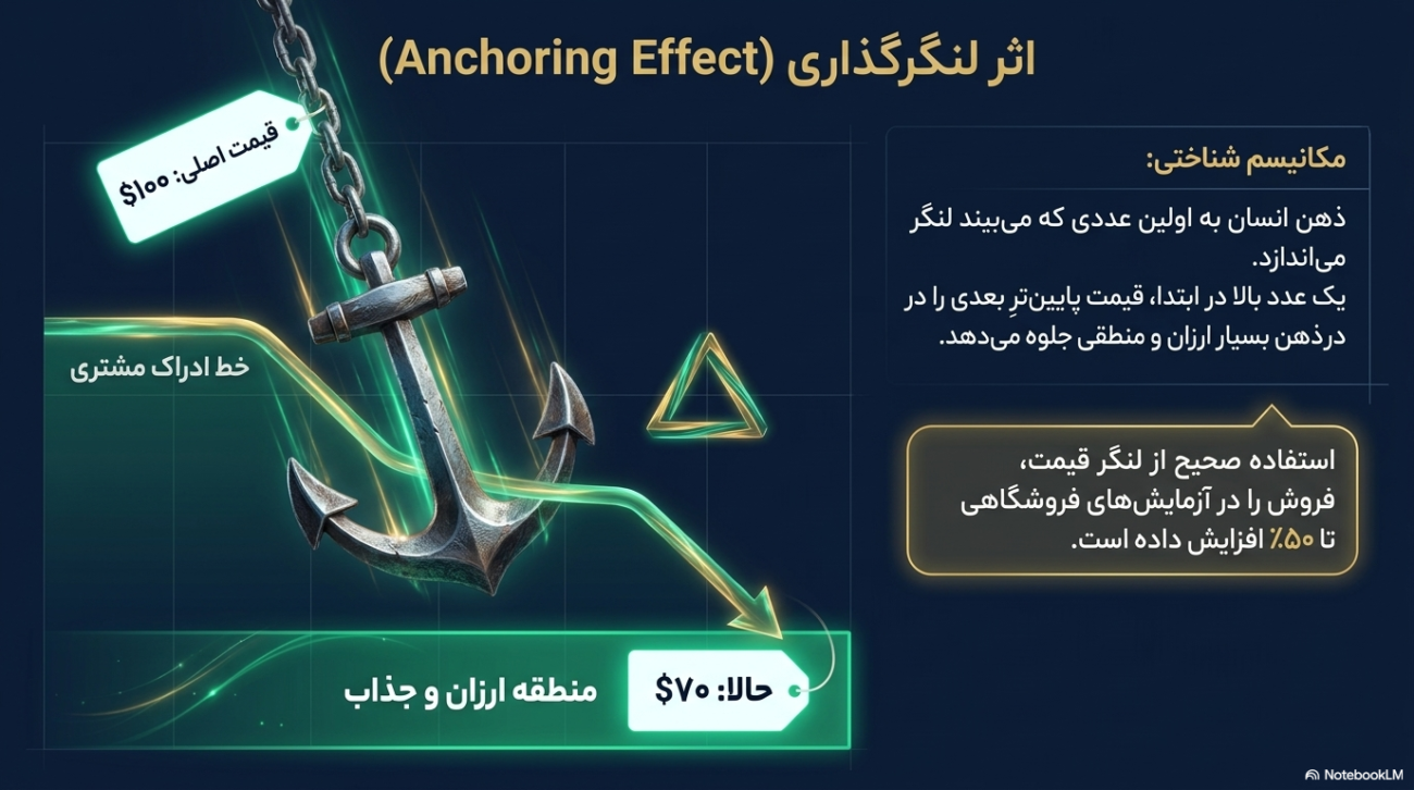 استراتژی‌های قیمت‌گذاری در بازاریابی