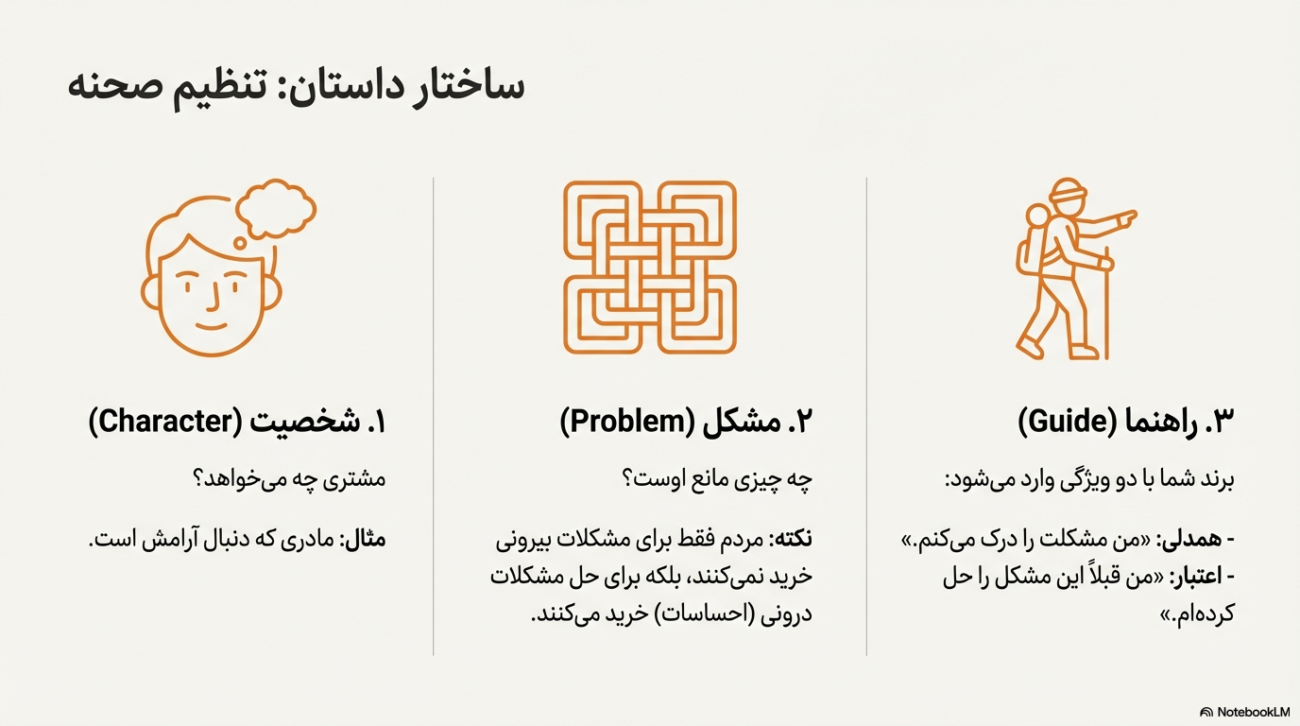 داستان‌سرایی در بازاریابی و برندینگ