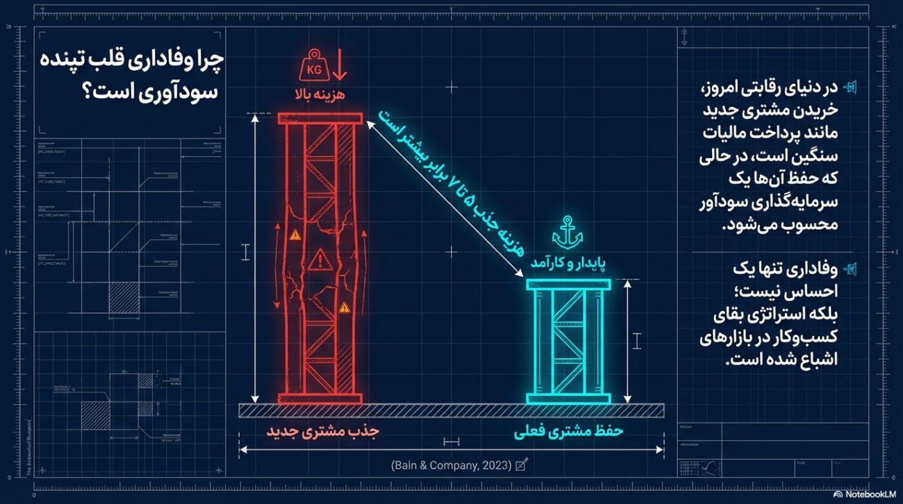 ساختن وفاداری مشتری در بازاریابی