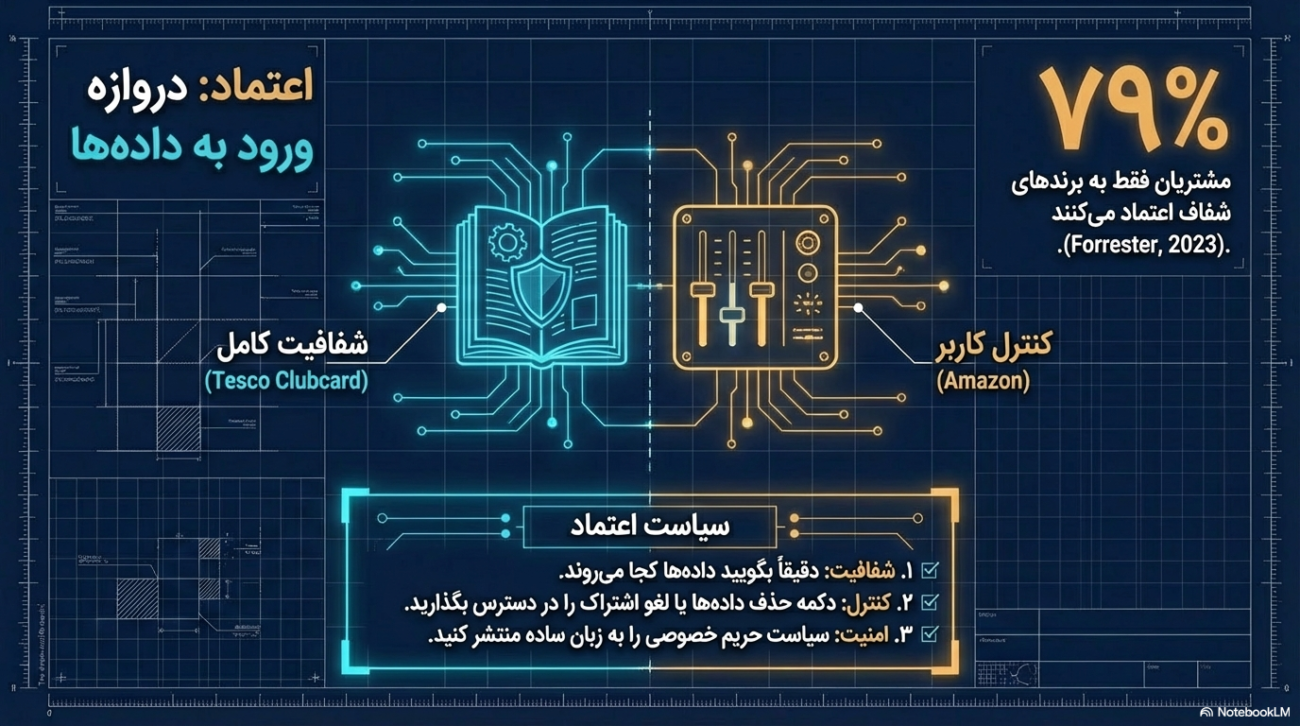ساختن وفاداری مشتری در بازاریابی