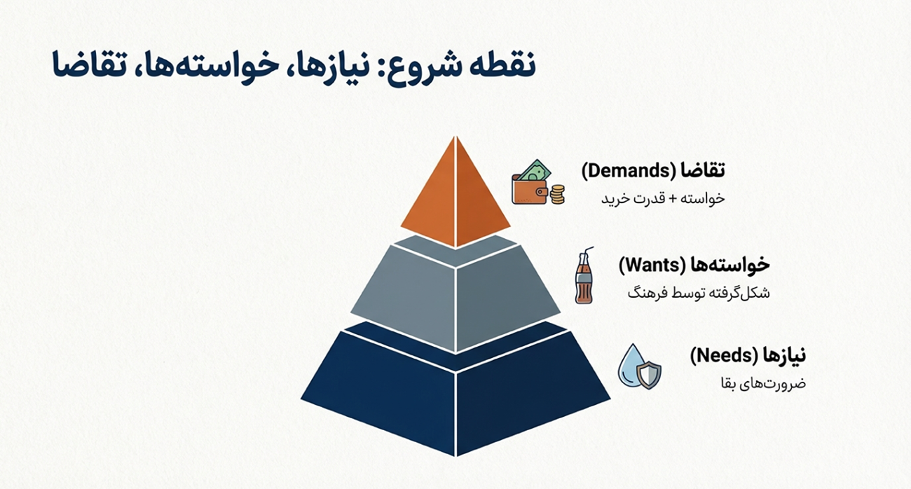 اصول پایه بازاریابی
