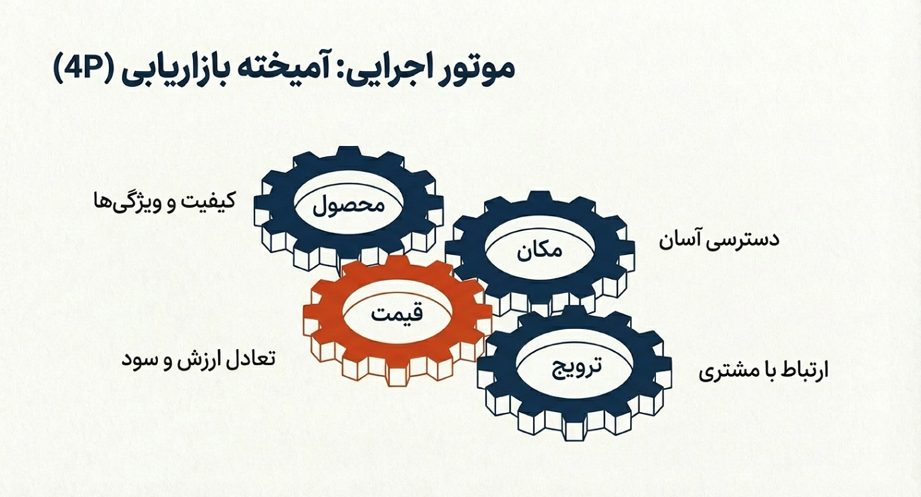 اصول پایه بازاریابی