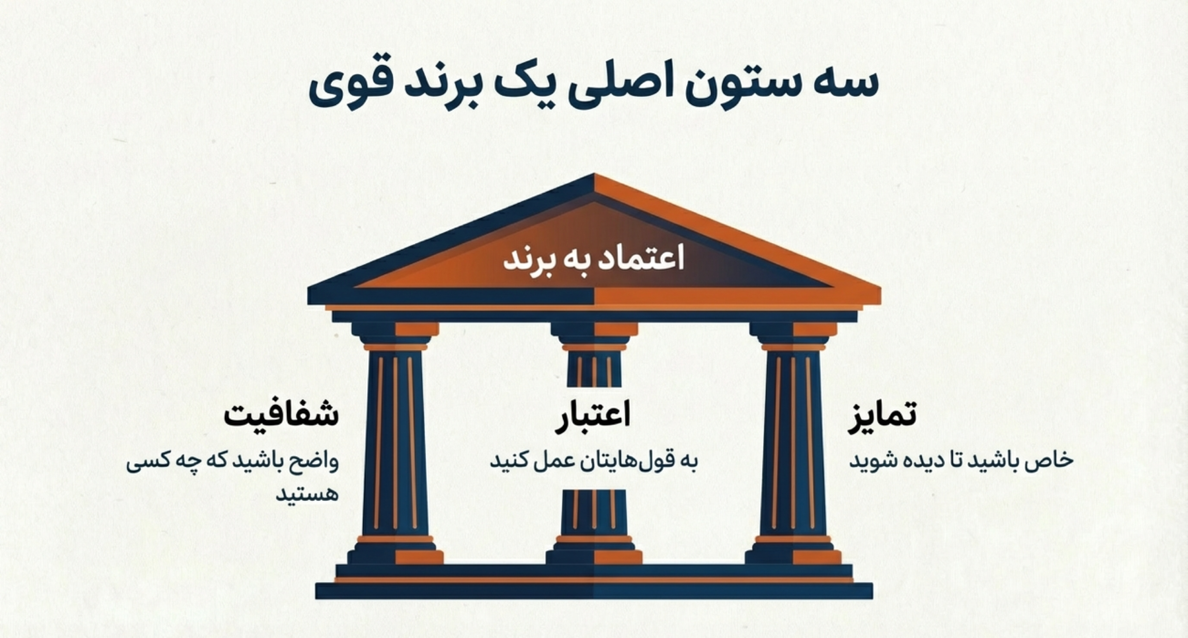 اصول پایه برندینگ