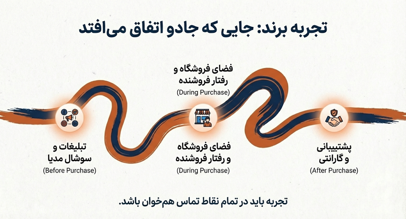 اصول پایه برندینگ