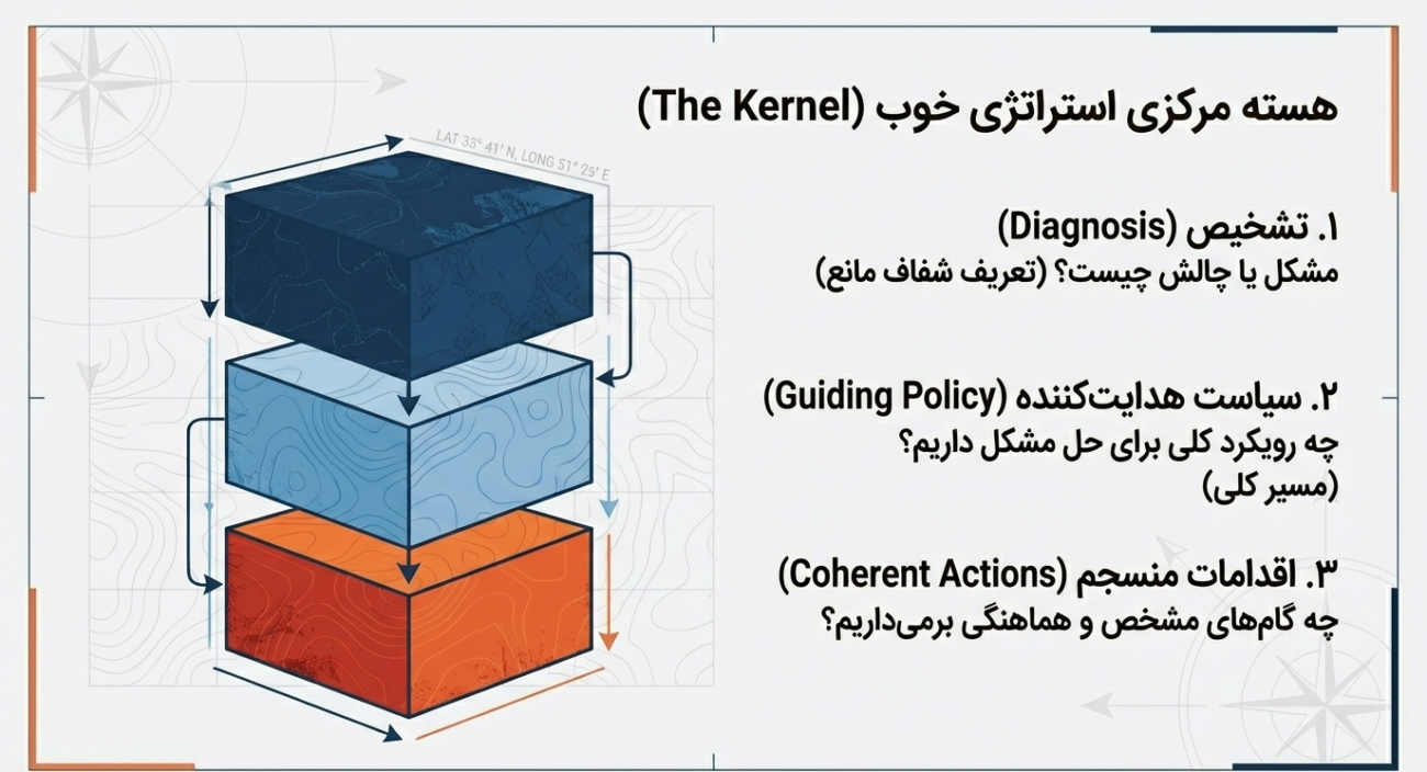 تصمیم‌گیری استراتژیک در بازاریابی