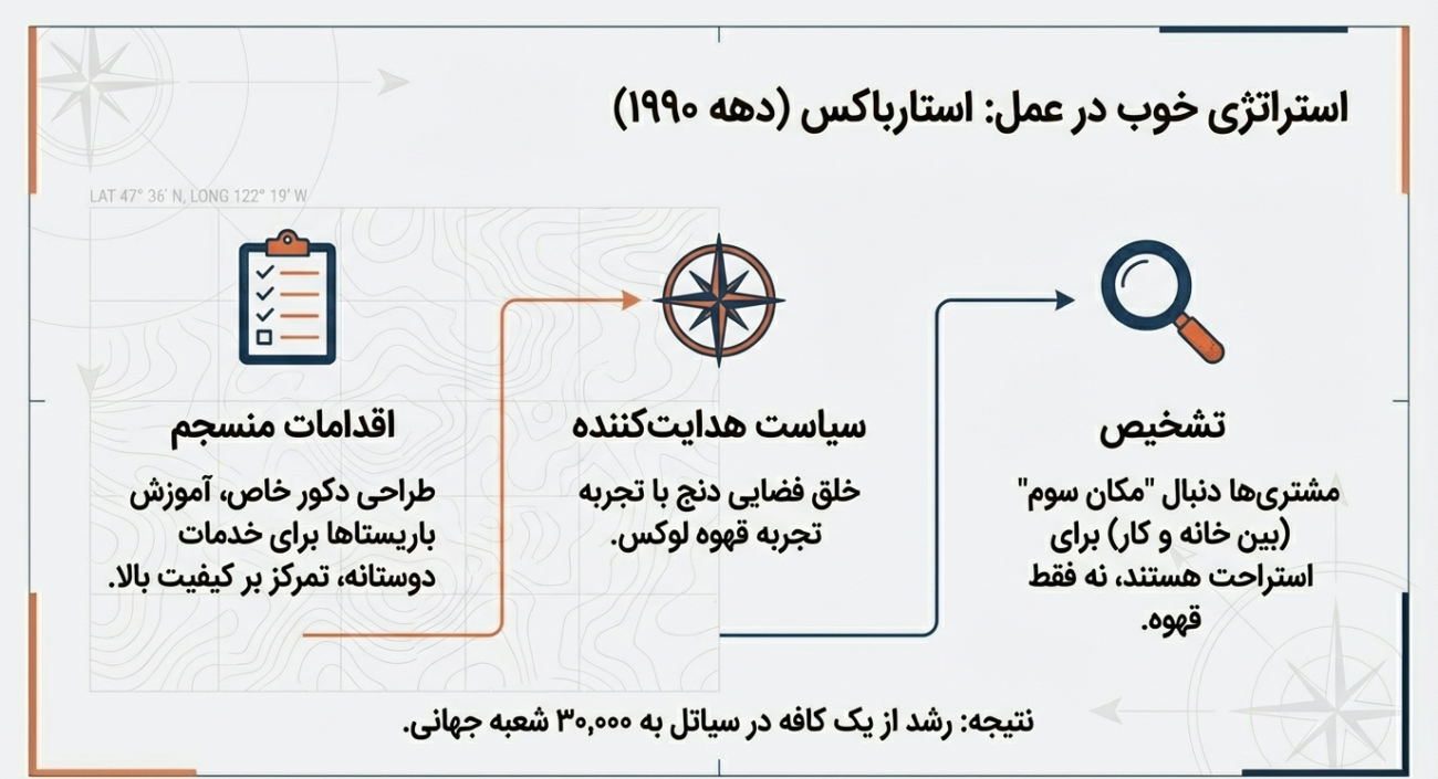 تصمیم‌گیری استراتژیک در بازاریابی