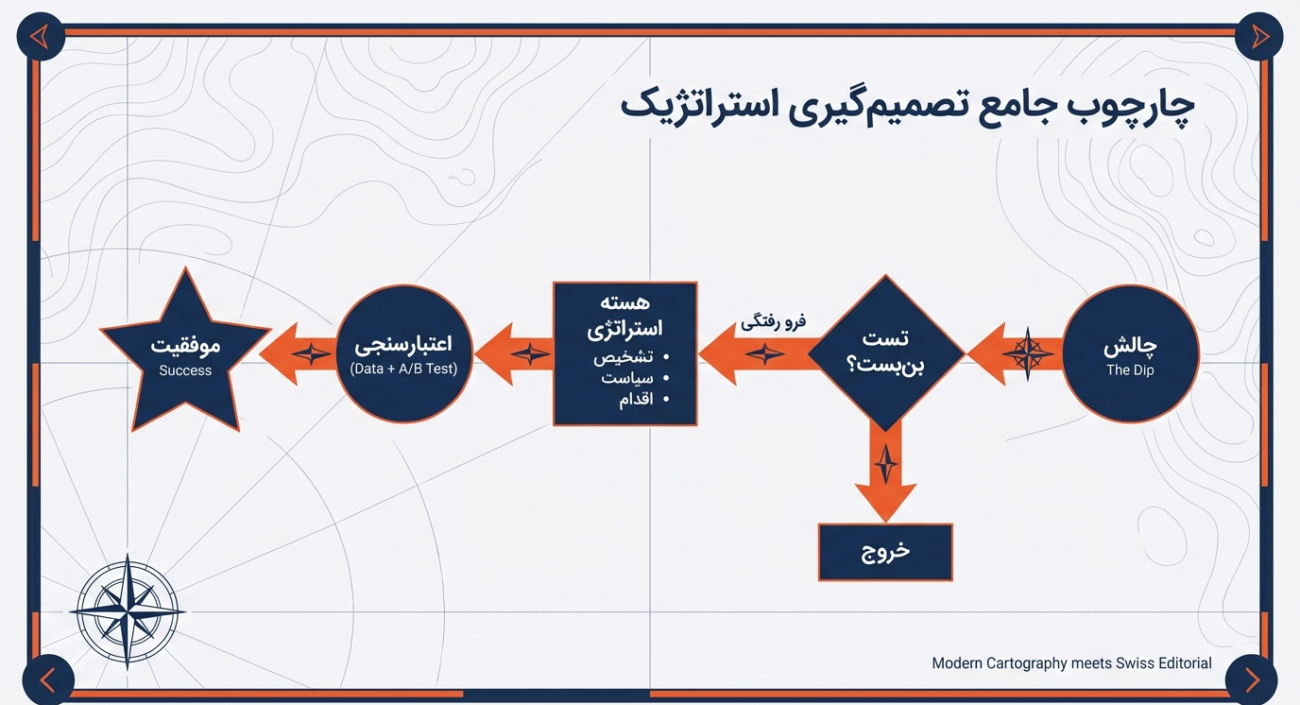 تصمیم‌گیری استراتژیک در بازاریابی